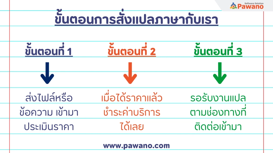 ขั้นตอนการสั่ง แปลจดหมายภาษาเวียดนาม.webp