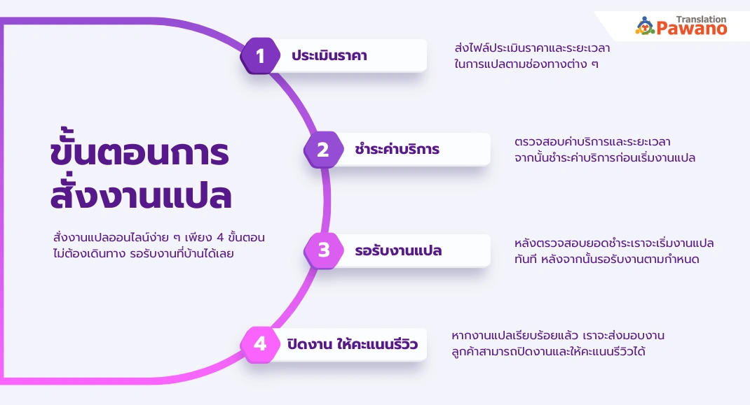 ขั้นตอนสั่งแปลวุฒิการศึกษา ภาษาอังกฤษ กับ Pawano Translation